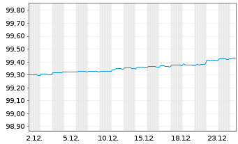 Chart Mizuho Financial Group Inc. MTN 2021(26) - 1 Month