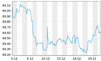 Chart Mizuho Financial Group Inc. MTN 2021(33) - 1 Month