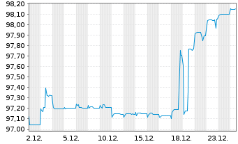Chart Athora Netherlands N.V. EO-FLR Notes 2021(21/31) - 1 Monat
