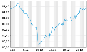 Chart Rum&auml;nien EO-Med.-Term Nts 2021(33)Reg.S - 1 Monat