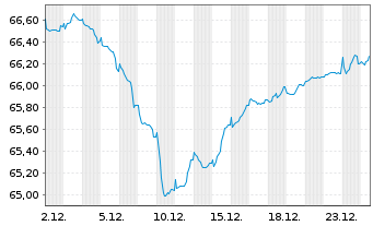 Chart Rum&auml;nien EO-Med.-Term Nts 2021(41)Reg.S - 1 Month