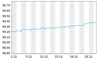 Chart Santander Consumer Bank AS Med.-T.Nts 21(26) - 1 Month