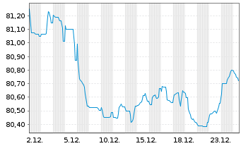 Chart Enexis Holding N.V. EO-Medium-Term Nts 2021(21/33) - 1 Monat
