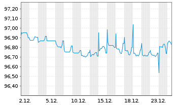 Chart Anima Holding S.p.A. EO-Notes 2021(21/28) - 1 Month