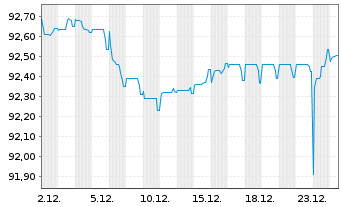 Chart REN Finance B.V. EO-Medium-Term Nts 2021(21/29) - 1 Monat