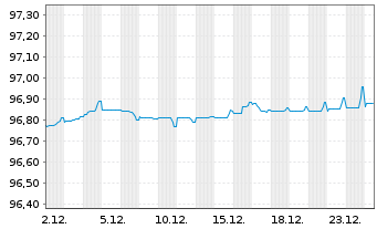 Chart SGS Nederland Holding B.V. Nts.2021(21/27) - 1 Month
