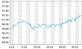 Chart Co&ouml;peratieve Rabobank U.A. Cap.Sec.2021(28/Und.) - 1 Month