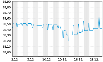 Chart Rexel S.A. EO-Notes 2021(21/28) - 1 Month