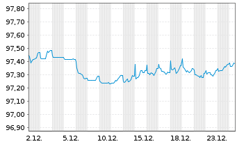 Chart Louis Dreyfus Company B.V. EO-Notes 2021(21/28) - 1 Monat
