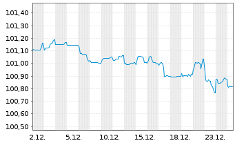 Chart Bc Cred. Social Cooperativo SA -T.Nts 2021(26/31) - 1 Monat