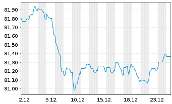 Chart BNG Bank N.V. EO-Med.-Term Notes 2021(33) - 1 Monat