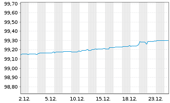 Chart Danfoss Finance I B.V. -T.Nts 21(21/26)Reg.S - 1 Monat