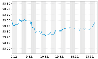 Chart Danfoss Finance I B.V. -T.Nts 21(21/28)Reg.S - 1 Monat