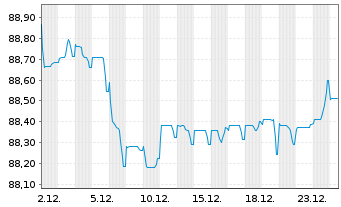 Chart Danfoss Finance I B.V. -T.Nts 21(21/31)Reg.S - 1 Monat