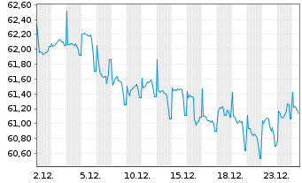 Chart EUROFIMA EO-Medium-Term Notes 2021(41) - 1 Monat
