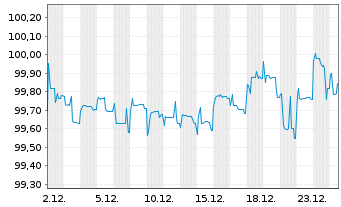 Chart Srpska, Republik EO-Notes 2021(26) Reg.S - 1 Month