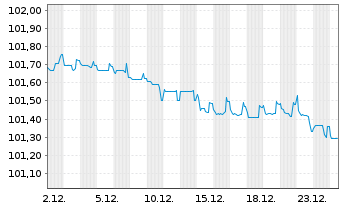Chart Bank of Cyprus Holdings PLC Med.-T.Nts 2021(26/31) - 1 Monat