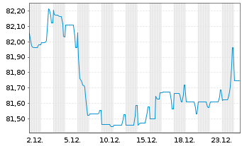 Chart Eurogrid GmbH MTN v.2021(2021/2033) - 1 Monat
