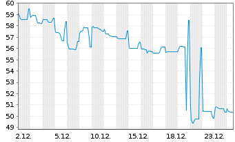 Chart PCF GmbH Notes v.21(23/26) - 1 Month
