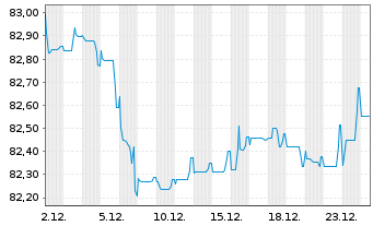 Chart Royal Schiphol Group N.V. EO-Med.T.Nts 2021(21/33) - 1 Monat