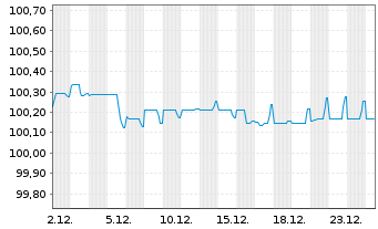 Chart Dufry One B.V. EO-Notes 2021(21/28) - 1 Monat