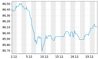 Chart NIBC Bank N.V. EO-M.-T. Mortg.Cov.Bds 21(31) - 1 Monat