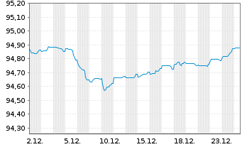 Chart Municipality Finance PLC EO-Med.Term Nts 2021(28) - 1 Month