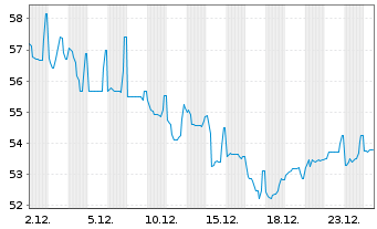 Chart Senegal, Republik EO-Bonds 2021(35-37) Reg.S - 1 Month
