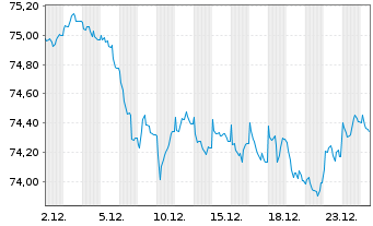 Chart Intl Development Association EO-Med.T.Nts 2021(36) - 1 Monat