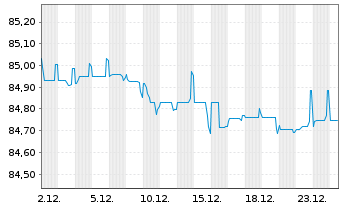 Chart Philippinen EO-Bonds 2021(33) - 1 Month