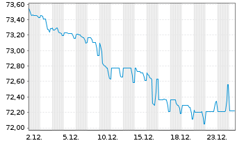 Chart Philippinen EO-Bonds 2021(41) - 1 Month