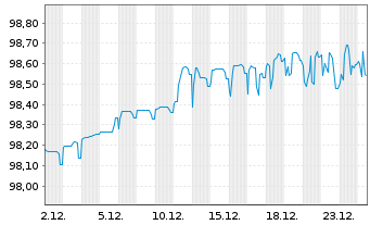 Chart Constellium SE EO-Notes 2021(21/29) Reg.S - 1 Month