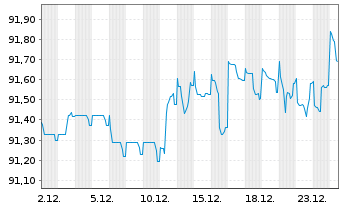 Chart Fedex Corp. EO-Notes 2021(21/29) - 1 Month