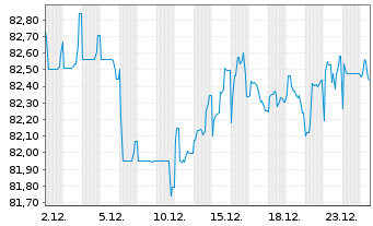Chart Fedex Corp. EO-Notes 2021(21/33) - 1 Month