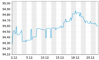 Chart Fomento Econom.Mexica.SAB D.CV EO-Nts. 2021(21/28) - 1 Month