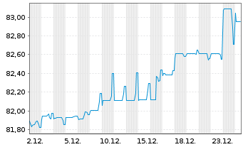 Chart Fomento Econom.Mexica.SAB D.CV EO-Nts. 2021(21/33) - 1 Month