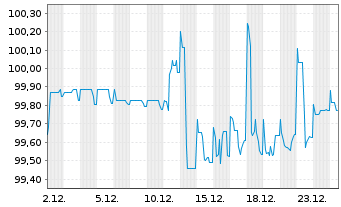 Chart Mytilineos S.A. EO-Notes 2021(21/26) - 1 Month