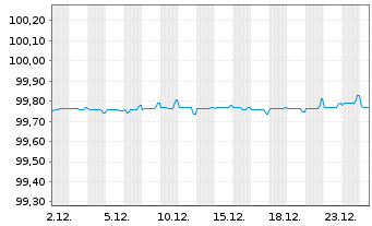 Chart Eurobank S.A. EO-FLR M.-T.Cov.Bds 21(26/27) - 1 Monat