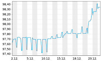 Chart ZF Finance GmbH MTN v.2021(2021/2027) - 1 Month