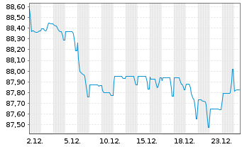 Chart EQT AB EO-Notes 2021(21/31) Reg.S - 1 Month