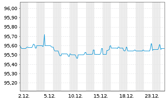 Chart Toyota Motor Credit Corp. EO-Med.T.Nts 2021(27) - 1 Monat
