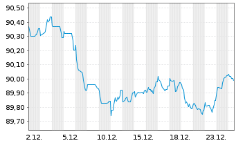 Chart Coca-Cola Co., The EO-Notes 2021(21/30) - 1 Month