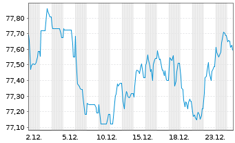 Chart Coca-Cola Co., The EO-Notes 2021(21/36) - 1 Month