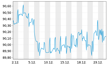 Chart Andorra EO-Medium-Term Nts 2021(31) - 1 Monat