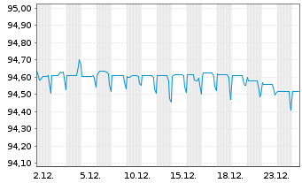 Chart Emirates Telecommunic. Grp Co. -T.Nts.2021(28/28) - 1 Monat