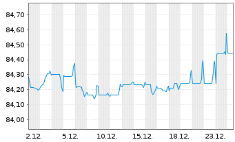 Chart Emirates Telecommunic. Grp Co. -T.Nts.2021(33/33) - 1 Monat