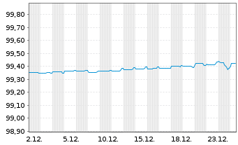 Chart Bank of Ireland Group PLC Med.-T.Nts 2021(26/31) - 1 Monat