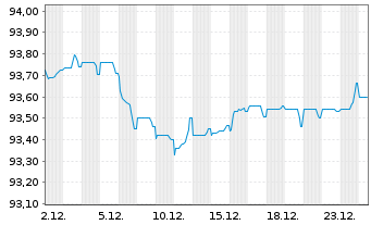 Chart Aker BP ASA EO-Medium-Term Nts 2021(21/29) - 1 Monat