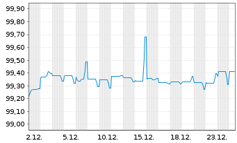 Chart Atl.L.4 Sar/All.U.H.LLC/Fin.C. 2021(21/28)Reg.S - 1 Monat