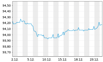 Chart Holding d'Infrastr. de Transp. EO-MTN. 2021(21/28) - 1 Month
